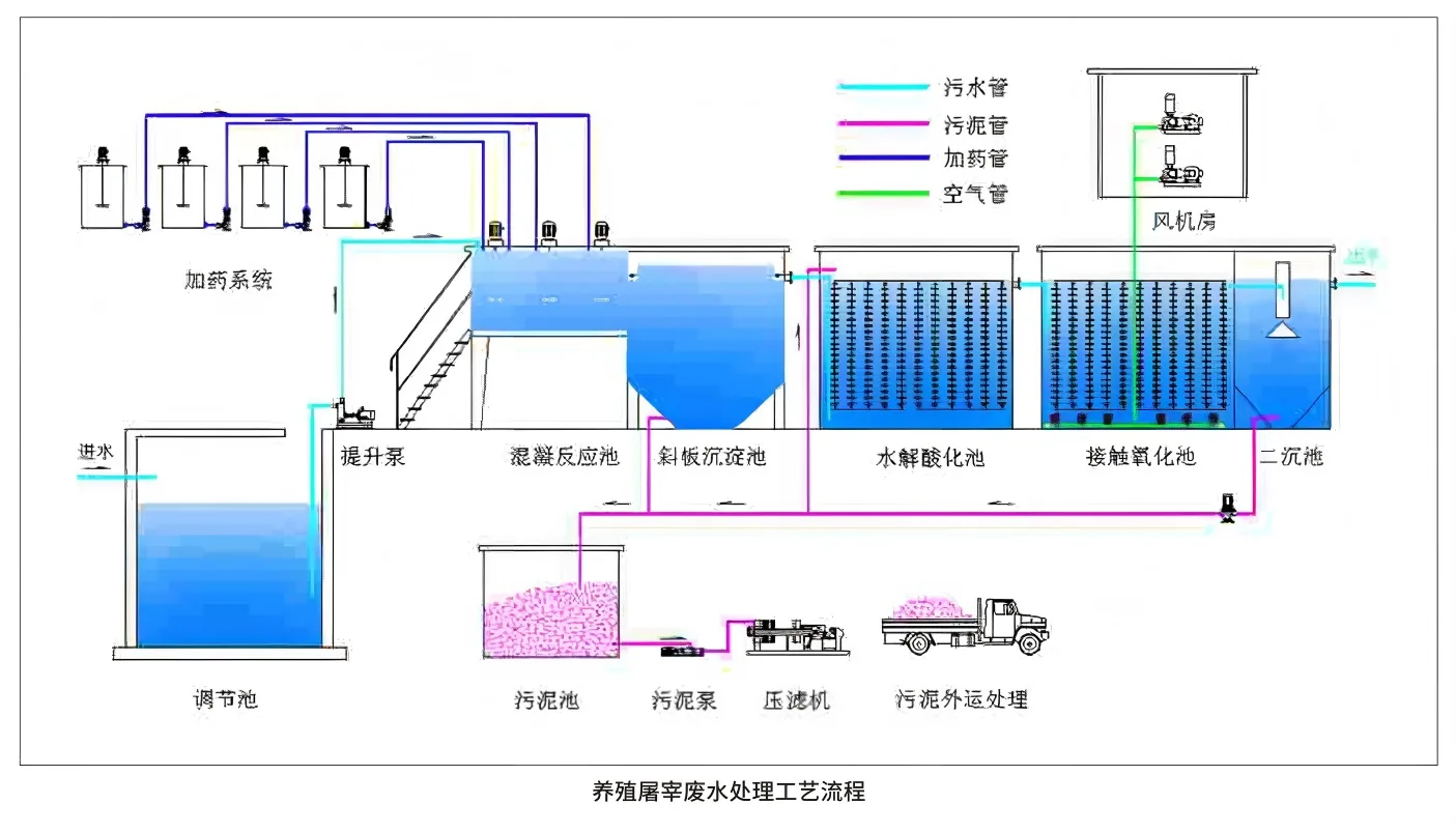 养殖屠宰废水处理系统页面配图