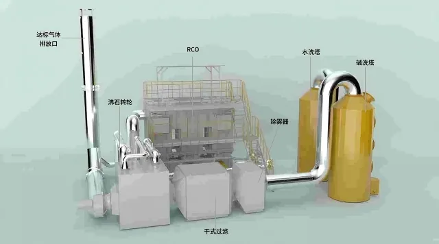 沸石转轮 + 催化燃烧(RCO)
